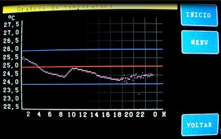 Temperature graph